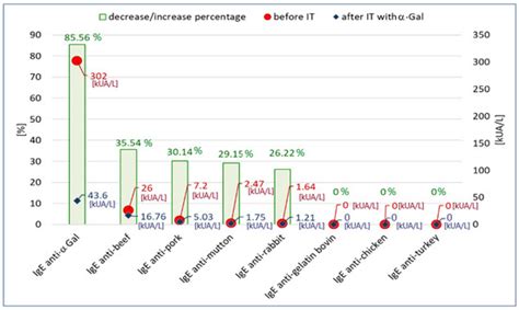 Clinical Use of the ImmunoCAP Inhibition Test in the Diagnosis of Meat ...