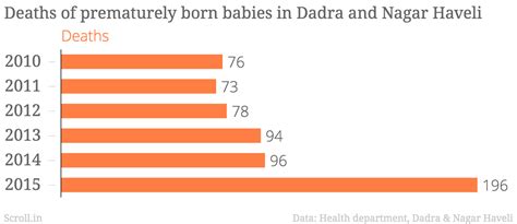 Teenage pregnancies: Why Adivasi babies are dying in Dadra and Nagar Haveli