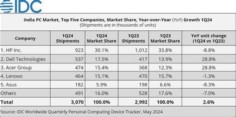 India PC Market Registers Over 3 Million Units Shipped in 1Q 2024 - EE ...
