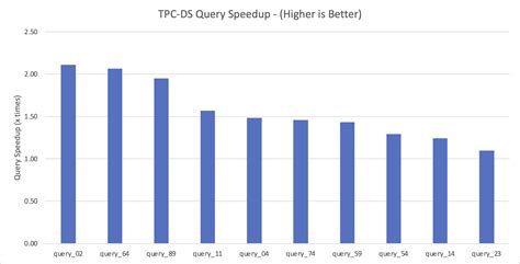 Speed up queries with the cost-based optimizer in Amazon Athena | AWS ...