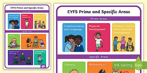 👉 EYFS Prime and Specific Areas Display Poster | Twinkl
