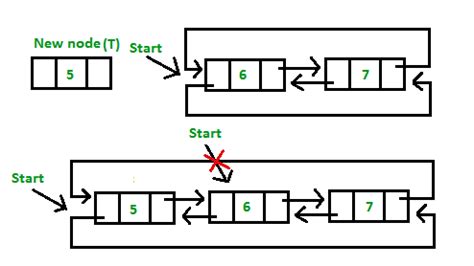 Circular Linked List Algorithm 的图像结果