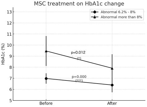 Long-Term Efficacy of a Single Intravenous MSC Infusion on HbA1c ...