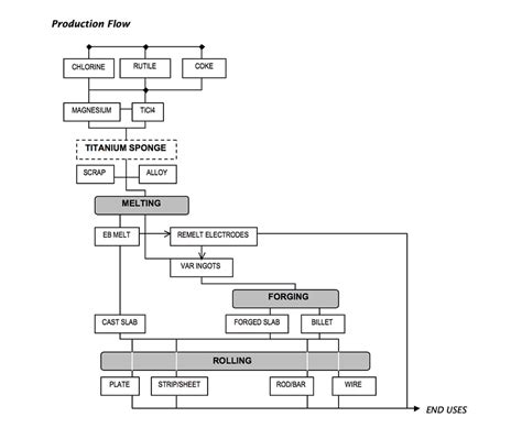 Sponge Titanium Production Flow Chart 的图像结果