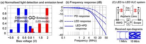 Image result for LED Structures in Optical Communication