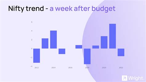 Predictions for the Budget - 2023 | Wright Blogs
