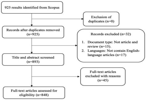 Visualising the Knowledge Domain of Reverse Logistics and ...