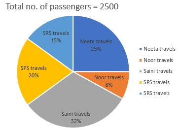 IBPS PO Quantitative Aptitude DI(PIE) For Prelims: 19th February