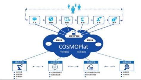 以COSMOPlat为核心 海尔入选全国供应链创新与应用试点企业