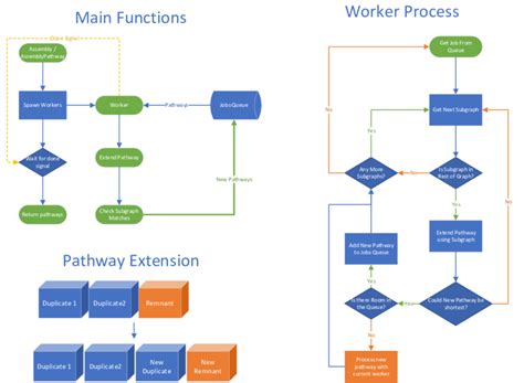 Complex Process Algorithm Layout 的图像结果