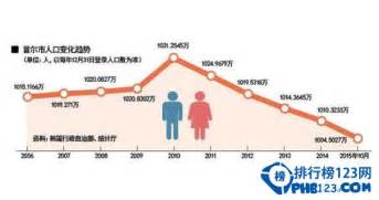 2017年韩国人口数量，老龄化加剧约为5000万人_排行榜123网