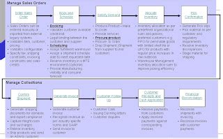 Image result for Complete O2C Cycle