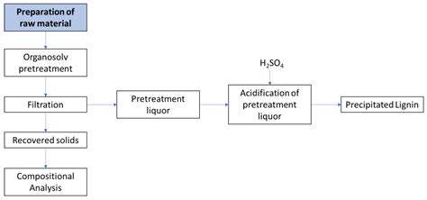 Effects of Organic Solvents on the Organosolv Pretreatment of Degraded ...