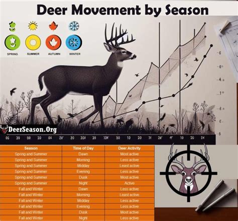 Deer Movement Times Chart - timechartprintables.com