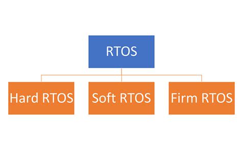 Image result for Programming Module of Rtos Simulation
