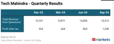 Tech Mahindra Q3 Results FY25 Live: Cons PAT reported at Rs 983 crore ...