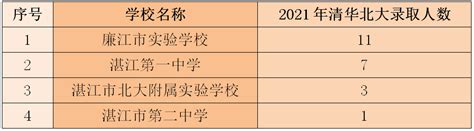 2023湛江师范学院附属中学招生计划 招生人数是多少(附要求、条件、对象)