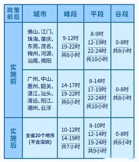 2021各省峰谷电价差汇总！上海/北京/湖北/浙江/江苏/山东排位靠前-矿材网