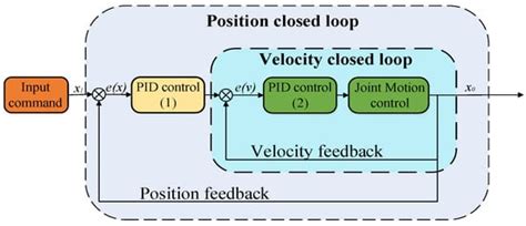 Design of a Parallel Quadruped Robot Based on a Novel Intelligent ...