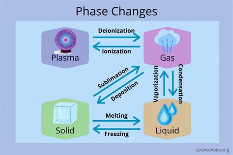 Image result for Phase Matter
