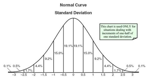 Probability distribution Normal Distribution 的图像结果