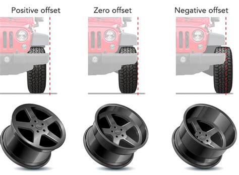 Image result for Wheel Offset Explained