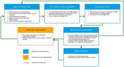 Behaviour-Based Digital Twin for Electro-Pneumatic Actuator: Modelling ...