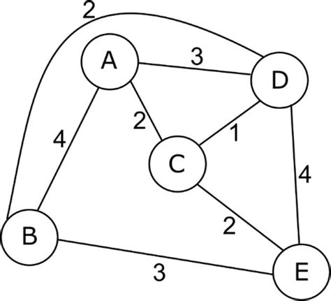 Dijkstra Algorithm Using Table 的图像结果