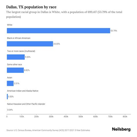 Dallas, TX Population - 2023 Stats & Trends | Neilsberg