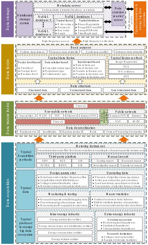 Sustainable Insights for Energy Big Data Governance in China: Full Life ...