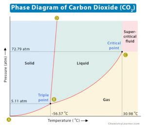 Image result for SCO2 Critical Pressure