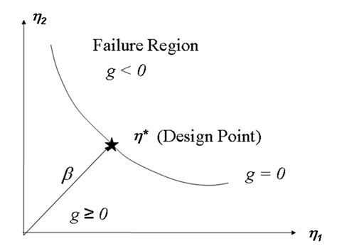 First Order Reliability Method Form Solving in Excel 的图像结果