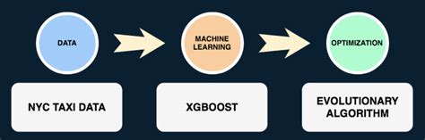 Image result for Route Optimization Using Machine Learning Python