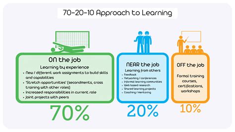 Developing your staff the smart way; using the 70-20-10 approach ...