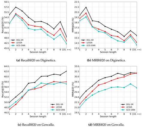 Dynamic Graph Learing 的图像结果
