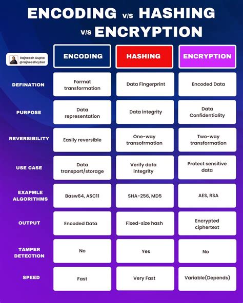 Image result for Hashing vs Encryption