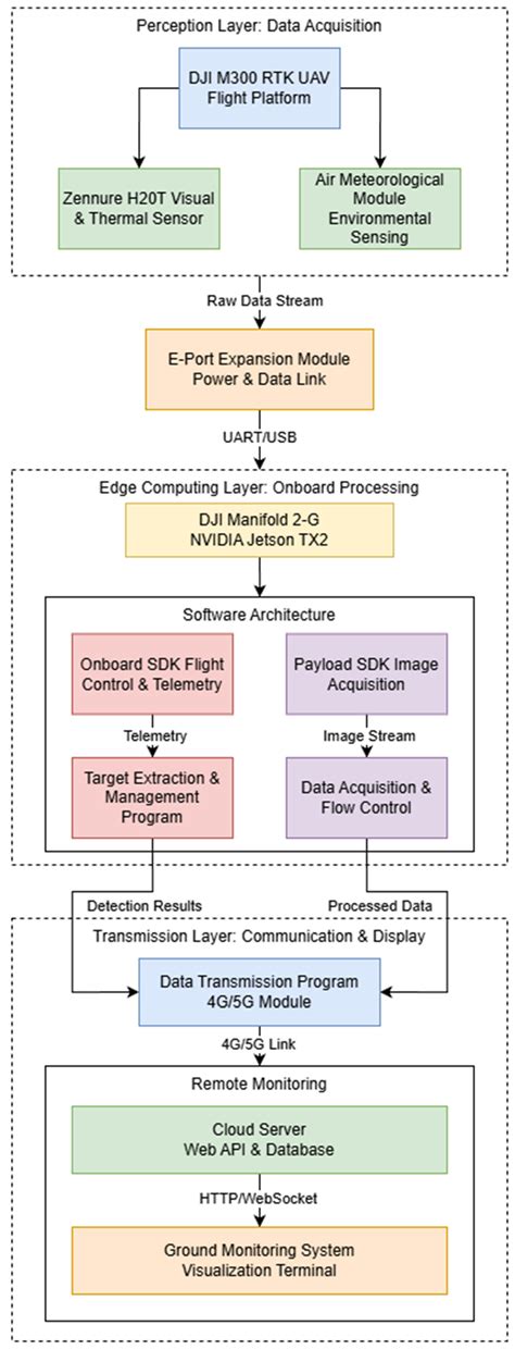 Towards Autonomous Powerline Inspection: A Real-Time UAV-Edge Computing ...