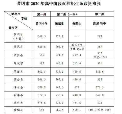 2024年黄冈高中录取分数线是多少及高中排名榜