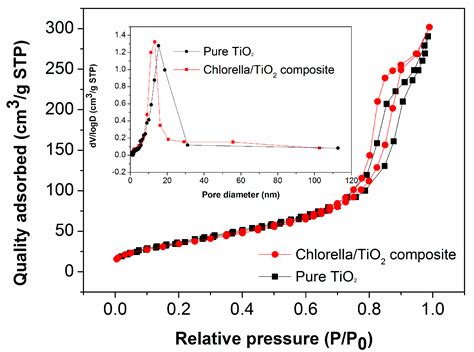 Immobilization of TiO2 Nanoparticles on Chlorella pyrenoidosa Cells for ...