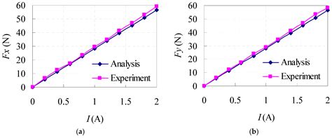 Design and Optimization of a Lorentz-Force-Driven Planar Motor