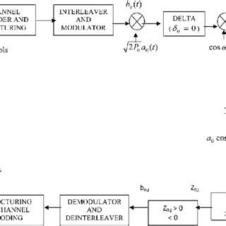 Image result for CDMA System Block Diagram