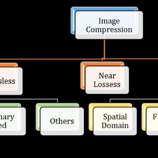 Image result for Image compression Methods