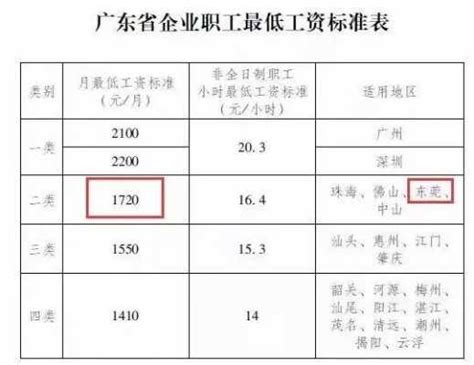 2016广东各市平均工资排行榜出炉，东莞竟然排第？-搜狐