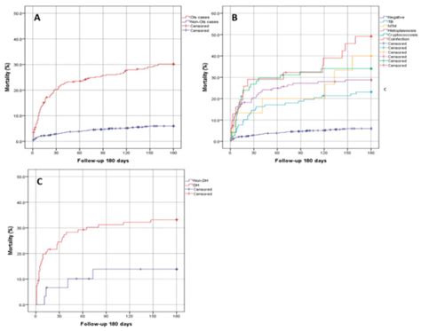 A Rapid Screening Program for Histoplasmosis, Tuberculosis, and ...