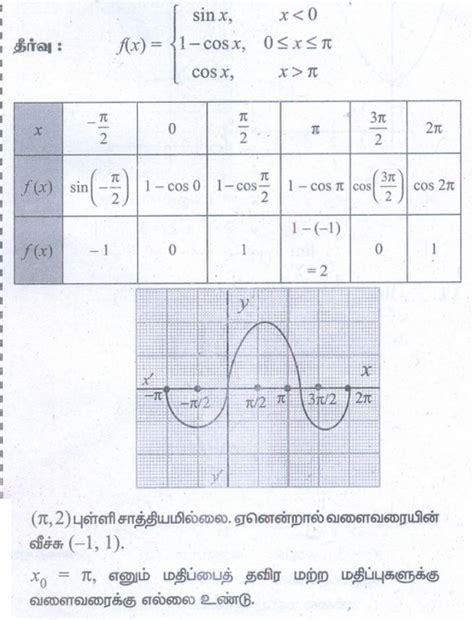பயிற்சி 9.1: ஒருபுற எல்லைகள் (One sided limits): இடப்பக்க எல்லை மற்றும் ...