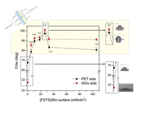 An Easy Route to Wettability Changes of Polyethylene Terephthalate ...