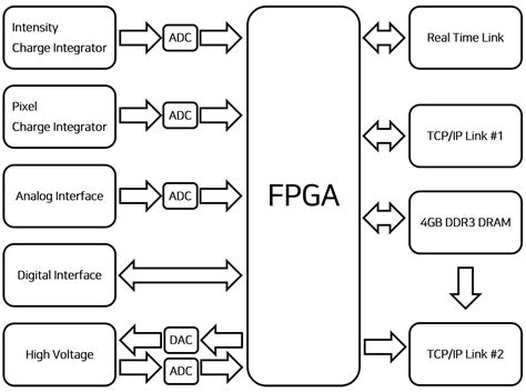 Development of a Real-Time Pixel Array-Type Detector for Ultrahigh Dose ...