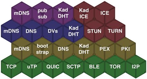 Libp2p Java Tutorial 的图像结果