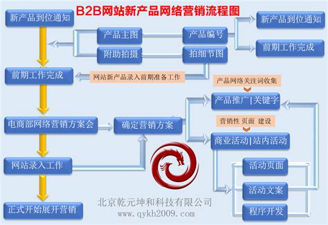 B2B网站建设解决方案-北京乾元坤和