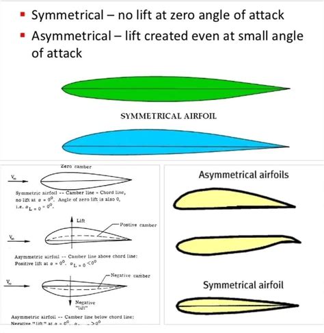 Symmetrical vs. asymmetric airfoils | Alessandro Rodolfo de Paula ...